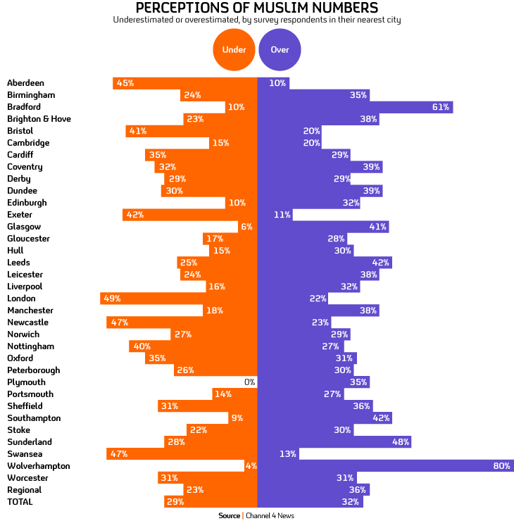 Estimating The Size Of The UK s Muslim Population Survey Channel 4 News