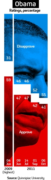 Graphic showing Obama's approval ratings.