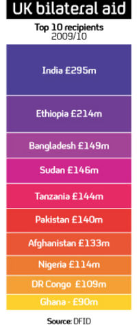 British Aid