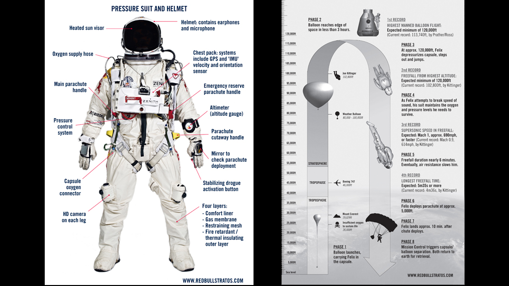 Information (Redbull Stratos)