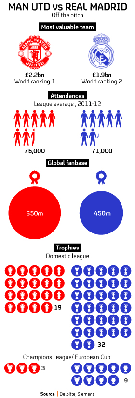 Manchester United versus Real Madrid infographic (graphics: Ciaran Hughes)