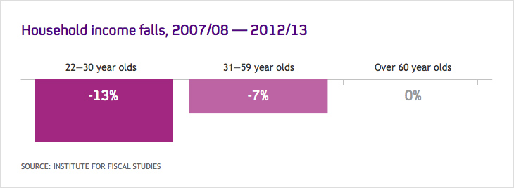 Graph showing living standards decline for young people