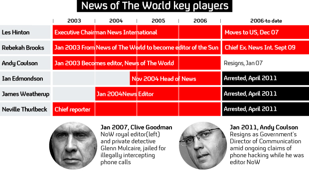 News of the World: key players.