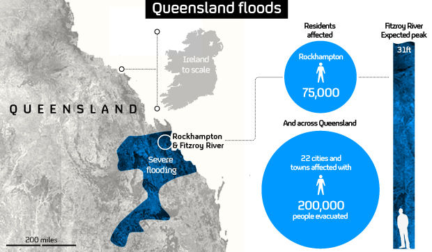 Severe flooding has affected parts of Queensland