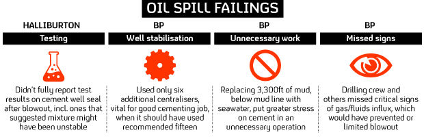 BP oil spill infographic.