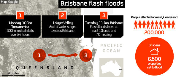 Australia floods have killed at least 10 people