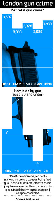 London gun crime figures 'worryingly high'