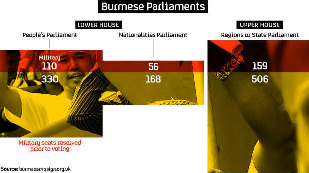 How Burma's parliaments will look after the election