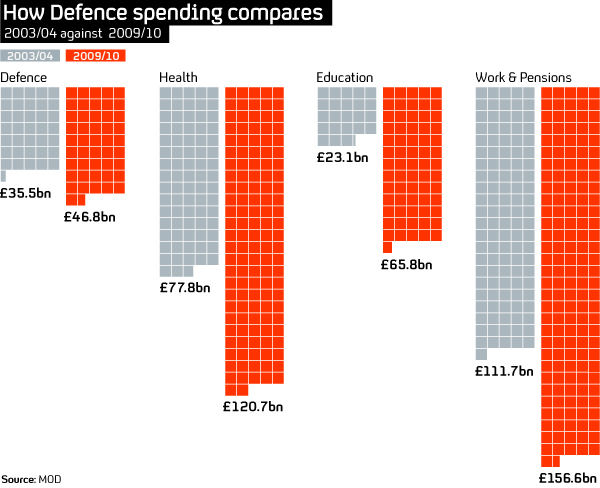 Defence spending